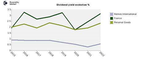 hermes share price eur|hermes finance dividend history.